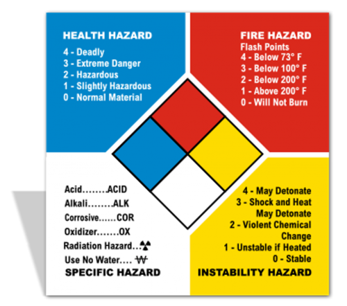 NFPA Color Code